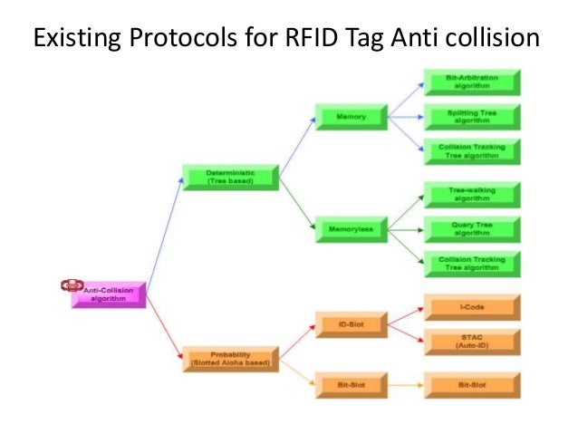 rfid anti collision