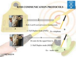 12/19/2014
RFID COMMUNICATION PROTOCOLS
----------------------------------------
------------------<-----------------------
Both A and B send and receive simultaneously
1- Full Duplex mode (FDX)
B waits for the signal from A.
-----------------------------------------
2- Half Duplex mode (HDX)
Ex- telephone
Ex – walki- talki
A B
A B
 