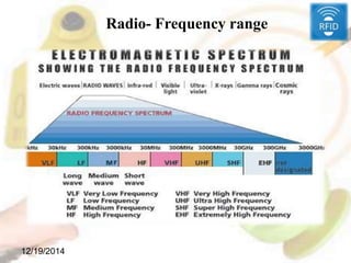 12/19/2014
Radio- Frequency range
 