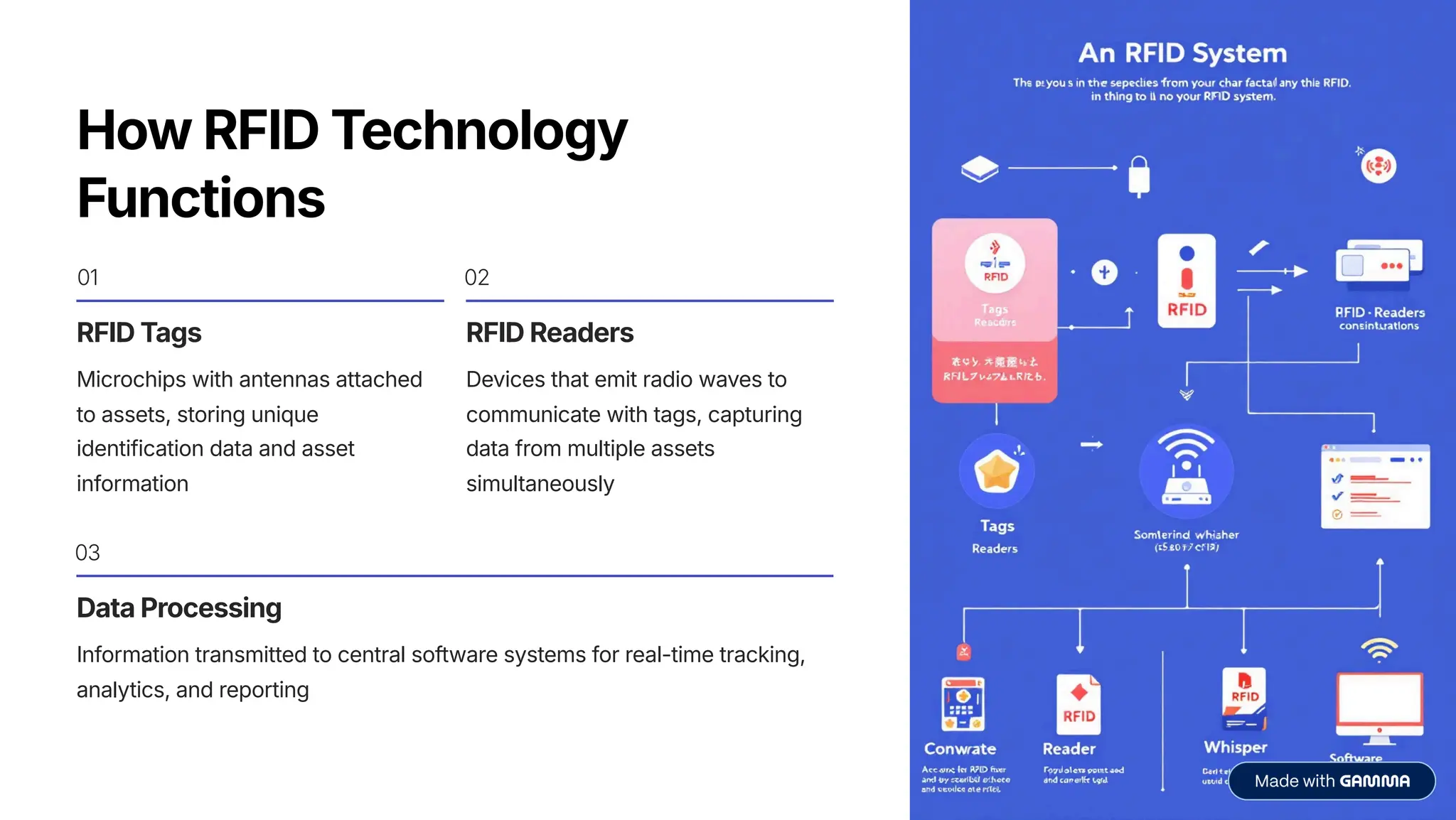 How RFID Technology
Functions
01
RFID Tags
Microchips with antennas attached
to assets, storing unique
identification data and asset
information
02
RFID Readers
Devices that emit radio waves to
communicate with tags, capturing
data from multiple assets
simultaneously
03
Data Processing
Information transmitted to central software systems for real-time tracking,
analytics, and reporting
 