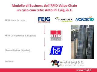 Modello di Business dell’RFID Value Chain
un caso concreto: Antolini Luigi & C.
RFID Manufacturer

RFID Competence & Support

Channel Partner (Reseller)

End User

www.rf-id.it

 