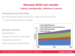 Mercato RFID nel mondo*
Lettori, transponder, software e servizi
Previsione mercato RFID:
da 6,98 miliardi dollari nel 2012 a 7,88 miliardi nel 2013
-> 23,4 miliardi dollari nel 2020

Mercati verticali:
Retail/Fashion
Trasporto Pubblico (ticketing)
Tracciabilità animali
Asset tracking /Supply Chain

*Fonte: IDTechEx Research, RFID Sector Survey - ottobre 2013

www.rf-id.it

 