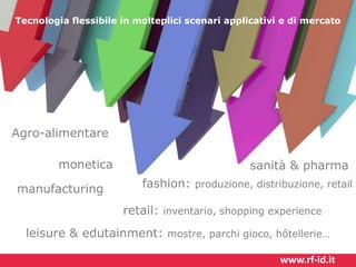 Tecnologia flessibile in molteplici scenari applicativi e di mercato

Agro-alimentare
monetica

manufacturing

sanità & pharma
fashion: produzione, distribuzione, retail
retail: inventario, shopping experience

leisure & edutainment: mostre, parchi gioco, hôtellerie…
www.rf-id.it

 