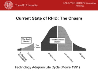 Current State of RFID: The Chasm Technology Adoption Life Cycle (Moore 1991) 