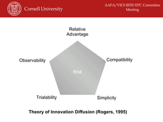 Theory of Innovation Diffusion (Rogers, 1995) Risk Relative Advantage Simplicity Trialability Observability Compatibility 