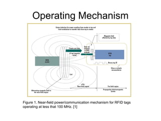Operating Mechanism

Figure 1. Near-field power/communication mechanism for RFID tags
operating at less that 100 MHz. [1]

 