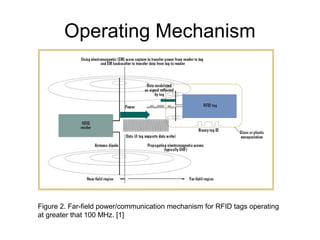 Operating Mechanism

Figure 2. Far-field power/communication mechanism for RFID tags operating
at greater that 100 MHz. [1]

 