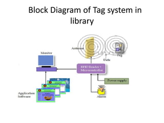 RFID Based Library Management System | PPTX