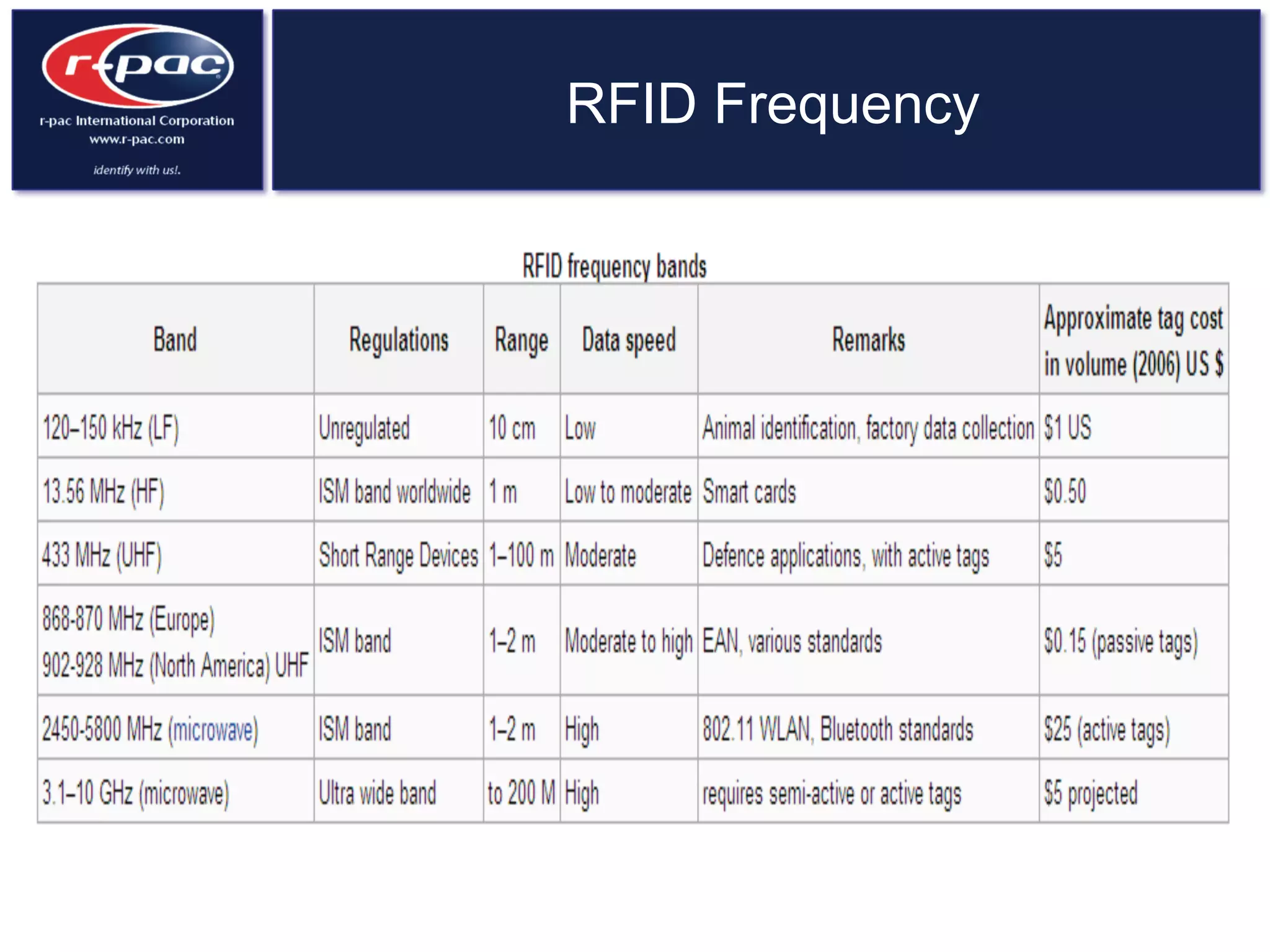 RFID Frequency
 