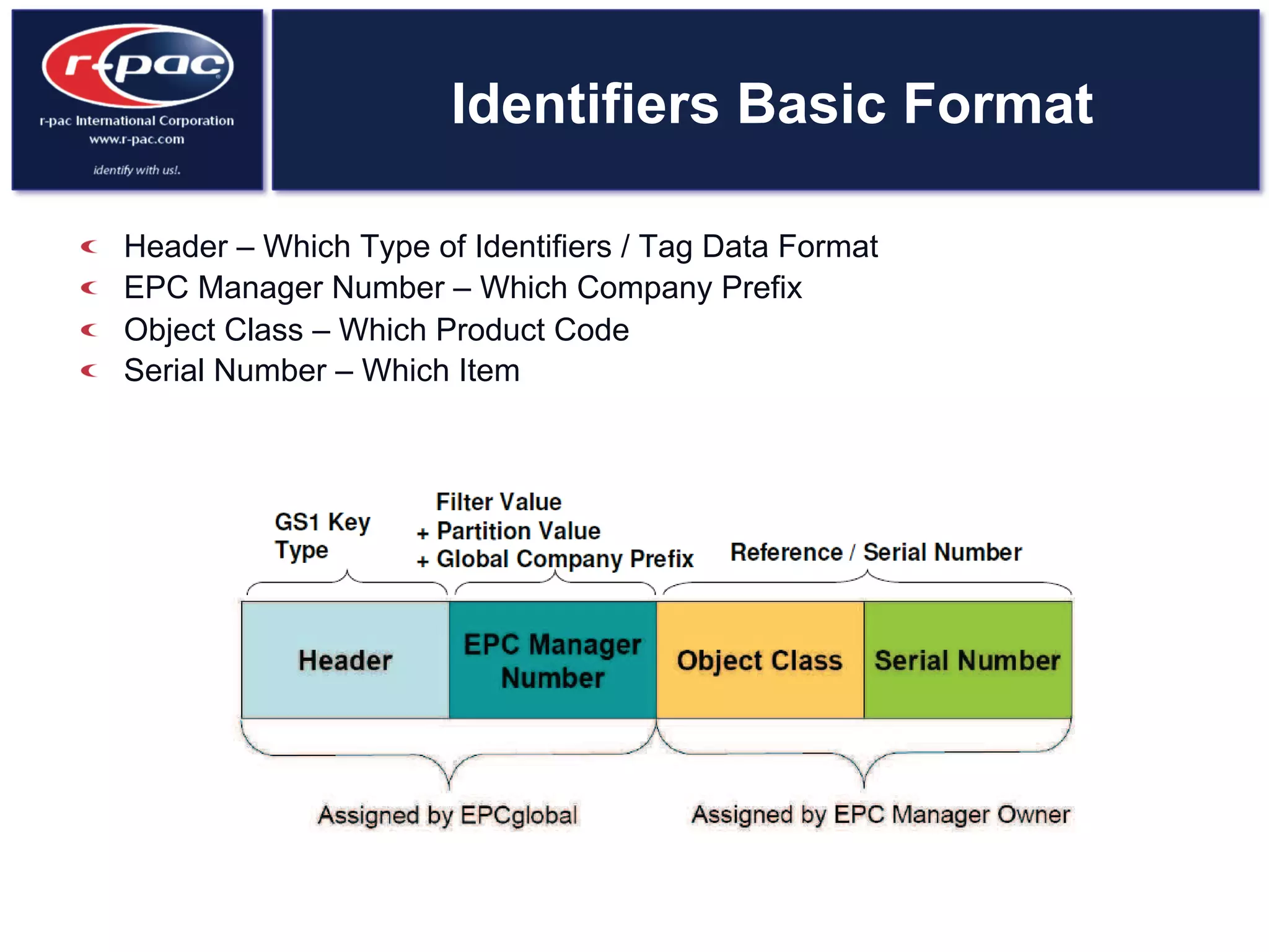 Identifiers Basic Format
  Header – Which Type of Identifiers / Tag Data Format
  EPC Manager Number – Which Company Prefix
  Object Class – Which Product Code
  Serial Number – Which Item
 
