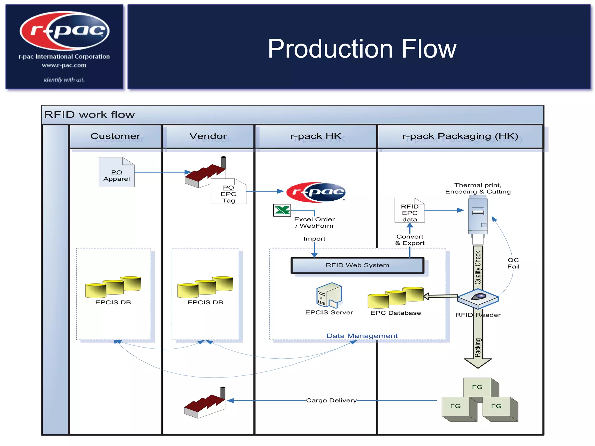 Production Flow
RFID work flow
rr-pppaaaccckkk HHKr-pack HKVVeeennndddoorVendor r-ppaacckk PPaaaccckkkaaagggiinng (HK)r-pack Packaging (HK)CCuussstttooommerCustomer
PO
Apparel
PO
EPC
Tag
RFID Web System
EPC DatabaseEPCIS Server
Excel Order
/ WebForm
Import
RFID
EPC
data
Thermal print,
Encoding & Cutting
FG
FG FG
PackingQualityCheck
RFID Reader
Cargo Delivery
EPCIS DBEPCIS DB
Convert
& Export
QC
Fail
Data Management
 