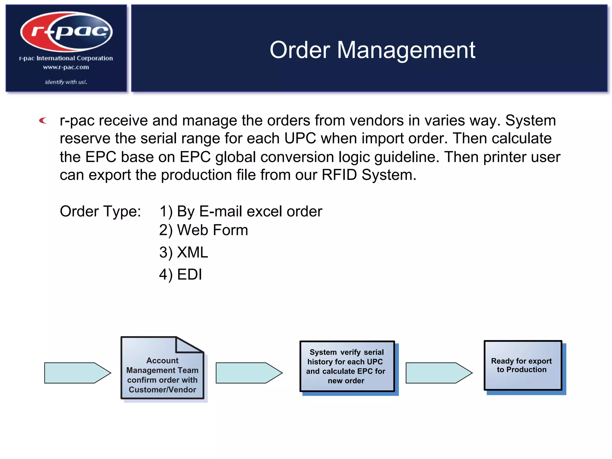Order Management
  r-pac receive and manage the orders from vendors in varies way. System
reserve the serial range for each UPC when import order. Then calculate
the EPC base on EPC global conversion logic guideline. Then printer user
can export the production file from our RFID System.
Order Type: 1) By E-mail excel order
2) Web Form
3) XML
4) EDI
Account
Management Team
confirm order with
Customer/Vendor
Ready for export
to Production
System verify serial
history for each UPC
and calculate EPC for
new order
 