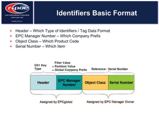 Identifiers Basic Format
  Header – Which Type of Identifiers / Tag Data Format
  EPC Manager Number – Which Company Prefix
  Object Class – Which Product Code
  Serial Number – Which Item
 