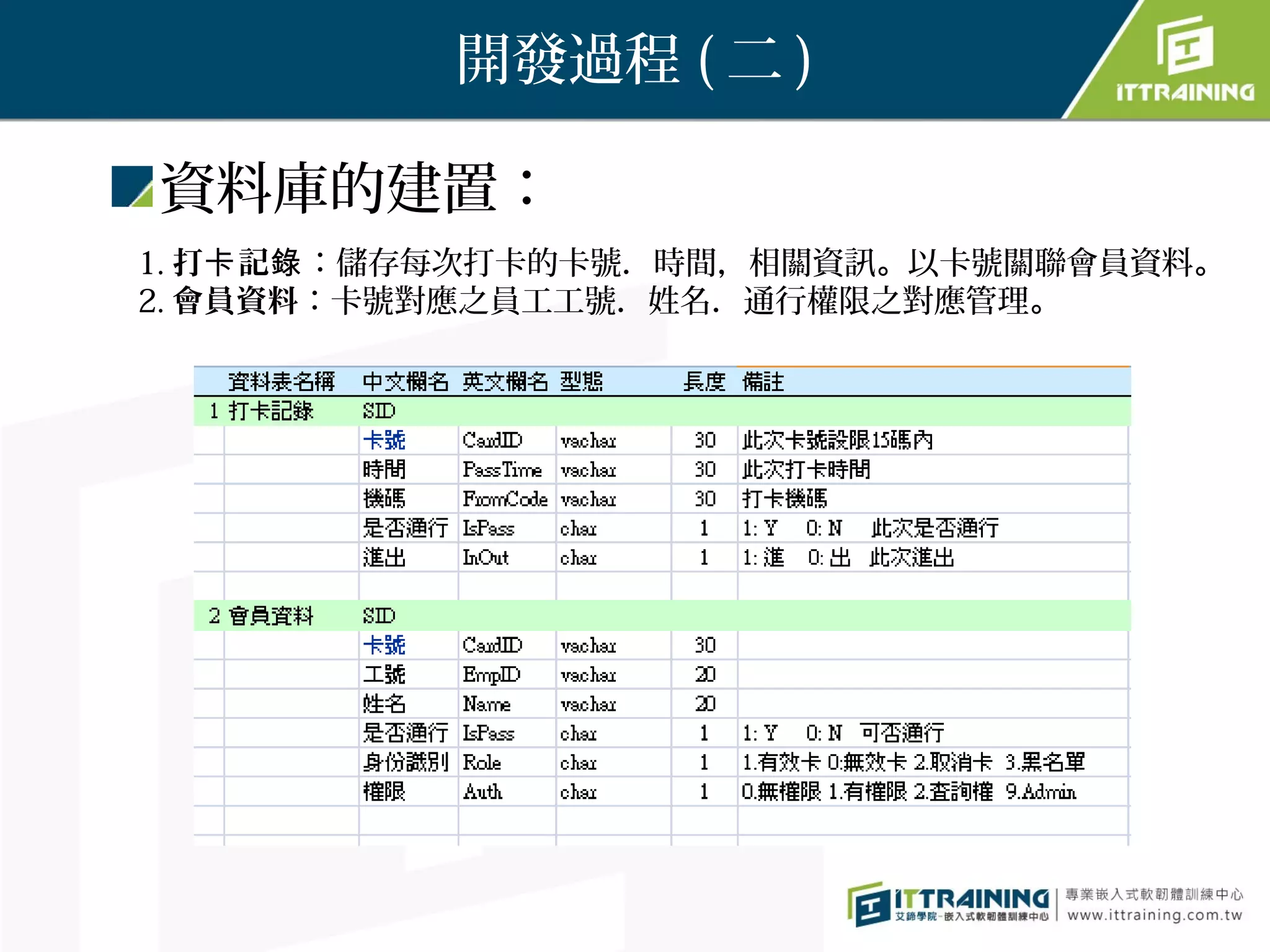 開發過程 ( 二 )

資料庫的建置：
1. 打卡 記錄：儲存每次打卡的卡號．時間，相關資訊。以卡號關聯會員資料。
2. 會員資料：卡號對應之員工工號．姓名．通行權限之對應管理。
 