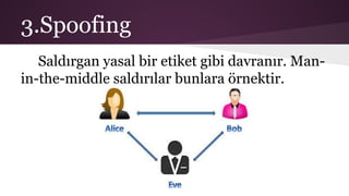 3.Spoofing
Saldırgan yasal bir etiket gibi davranır. Man-
in-the-middle saldırılar bunlara örnektir.
 