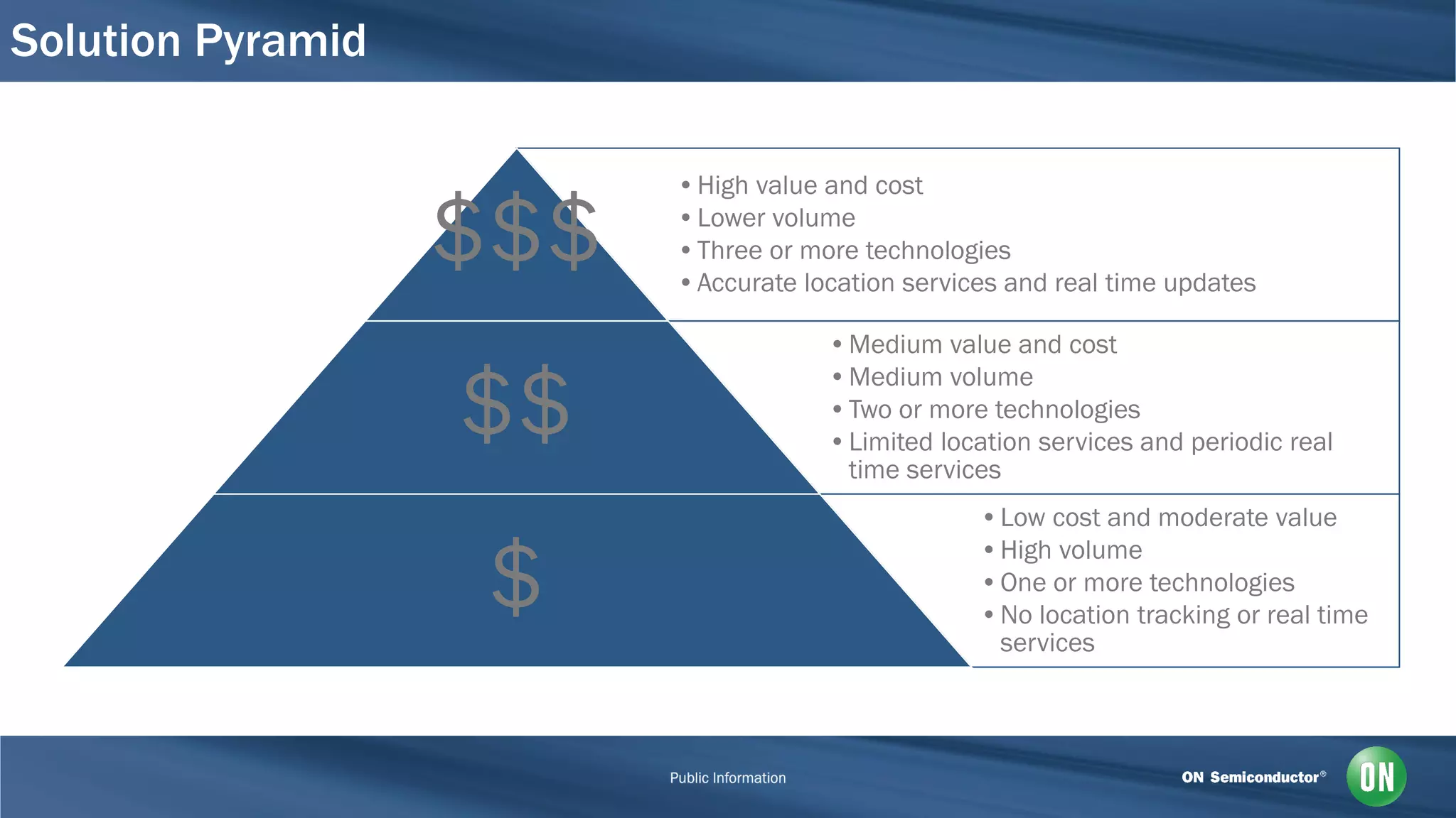 Solution Pyramid
•High value and cost
•Lower volume
•Three or more technologies
•Accurate location services and real time updates
$$$
•Medium value and cost
•Medium volume
•Two or more technologies
•Limited location services and periodic real
time services
$$
•Low cost and moderate value
•High volume
•One or more technologies
•No location tracking or real time
services
$
 