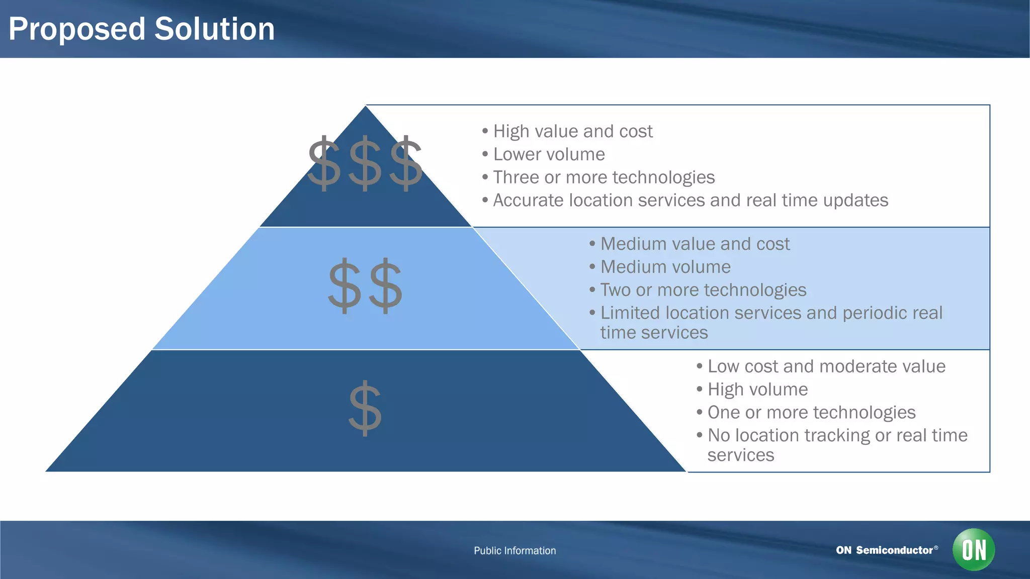 Proposed Solution
•High value and cost
•Lower volume
•Three or more technologies
•Accurate location services and real time updates
$$$
•Medium value and cost
•Medium volume
•Two or more technologies
•Limited location services and periodic real
time services
$$
•Low cost and moderate value
•High volume
•One or more technologies
•No location tracking or real time
services
$
 