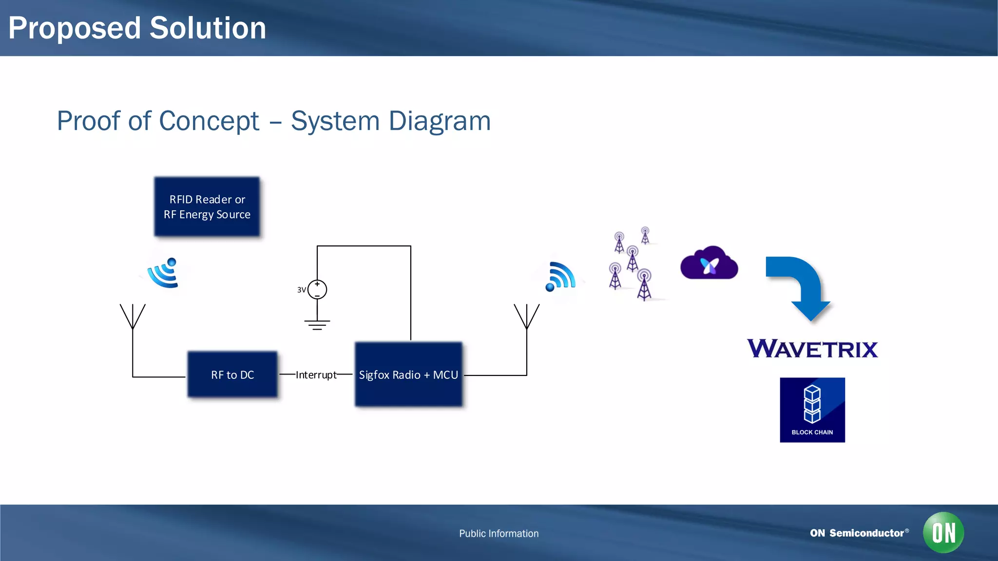 Proposed Solution
Proof of Concept – System Diagram
RF to DC Sigfox Radio + MCUInterrupt
3V
RFID Reader or
RF Energy Source
 