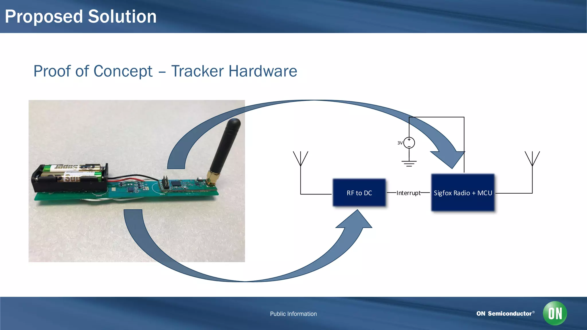 Proposed Solution
Proof of Concept – Tracker Hardware
RF to DC Sigfox Radio + MCUInterrupt
3V
 