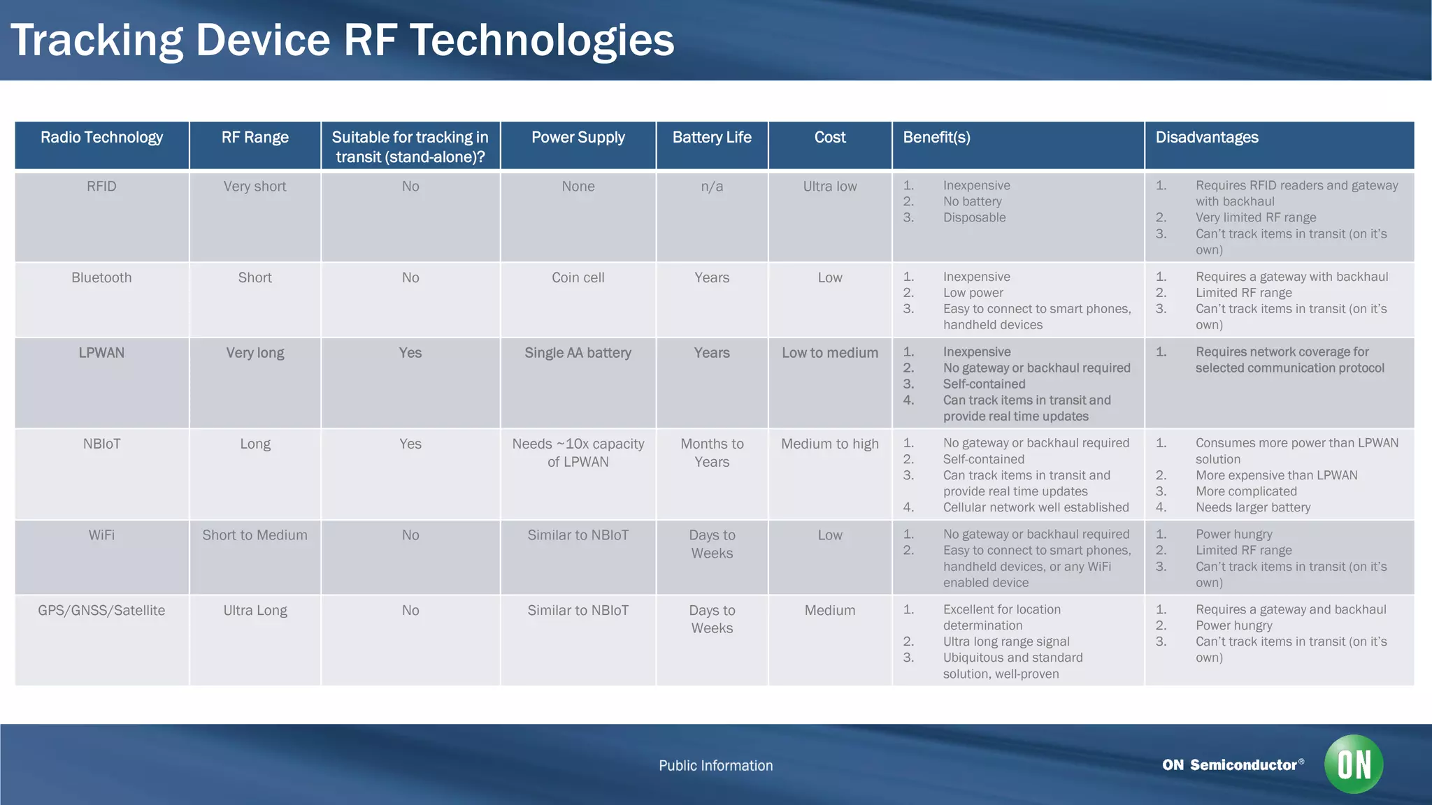 Tracking Device RF Technologies
Radio Technology RF Range Suitable for tracking in
transit (stand-alone)?
Power Supply Battery Life Cost Benefit(s) Disadvantages
RFID Very short No None n/a Ultra low 1. Inexpensive
2. No battery
3. Disposable
1. Requires RFID readers and gateway
with backhaul
2. Very limited RF range
3. Can’t track items in transit (on it’s
own)
Bluetooth Short No Coin cell Years Low 1. Inexpensive
2. Low power
3. Easy to connect to smart phones,
handheld devices
1. Requires a gateway with backhaul
2. Limited RF range
3. Can’t track items in transit (on it’s
own)
LPWAN Very long Yes Single AA battery Years Low to medium 1. Inexpensive
2. No gateway or backhaul required
3. Self-contained
4. Can track items in transit and
provide real time updates
1. Requires network coverage for
selected communication protocol
NBIoT Long Yes Needs ~10x capacity
of LPWAN
Months to
Years
Medium to high 1. No gateway or backhaul required
2. Self-contained
3. Can track items in transit and
provide real time updates
4. Cellular network well established
1. Consumes more power than LPWAN
solution
2. More expensive than LPWAN
3. More complicated
4. Needs larger battery
WiFi Short to Medium No Similar to NBIoT Days to
Weeks
Low 1. No gateway or backhaul required
2. Easy to connect to smart phones,
handheld devices, or any WiFi
enabled device
1. Power hungry
2. Limited RF range
3. Can’t track items in transit (on it’s
own)
GPS/GNSS/Satellite Ultra Long No Similar to NBIoT Days to
Weeks
Medium 1. Excellent for location
determination
2. Ultra long range signal
3. Ubiquitous and standard
solution, well-proven
1. Requires a gateway and backhaul
2. Power hungry
3. Can’t track items in transit (on it’s
own)
 