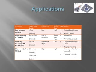Frequency           Appx. Read   Data Speed    Cost of   Application
                    Range                      Tags
Low Frequency       <5cm         Low           High      •   Animal Identification
(125kHz)
                    (passive)                            •   Access Control
High Frequency      10 cm – 1m   Low to        Mediu     •   Smart Cards
(13.56 Mhz)                      Moderate      m to
                    (passive)                  Low       •   Payment (paywave)
Ultra High          3m -7m       Moderate to   Low       •   Logistics and Supply
Frequency (433,                  High                        Chain
868-928 Mhz)        (passive)
                                                         •   Baggage Tracking
Microwave (2.45 &   10m -15m     High          High      •   Electronic toll collection
5.8 Ghz)                                                     (Autotoll)
                    (passive)
                                                         •   Container Tracking
                    20m – 40m

                    (active)
 