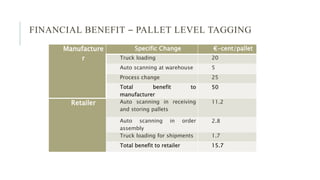 FINANCIAL BENEFIT – PALLET LEVEL TAGGING
Manufacture
r
Specific Change €-cent/pallet
Truck loading 20
Auto scanning at warehouse 5
Process change 25
Total benefit to
manufacturer
50
Retailer Auto scanning in receiving
and storing pallets
11.2
Auto scanning in order
assembly
2.8
Truck loading for shipments 1.7
Total benefit to retailer 15.7
 