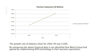 The growth rate of balance sheet for 2003-04 was 5.69%.
By comparing the above financial data it can identified that Metro Group had
gained by implementing RFID technology in their business operations.
25500
26000
26500
27000
27500
28000
28500
2003 2004
Years
Position Statement (€ Million)
Position Statement (€ Million)
 