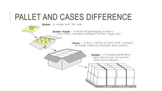 PALLET AND CASES DIFFERENCE
 