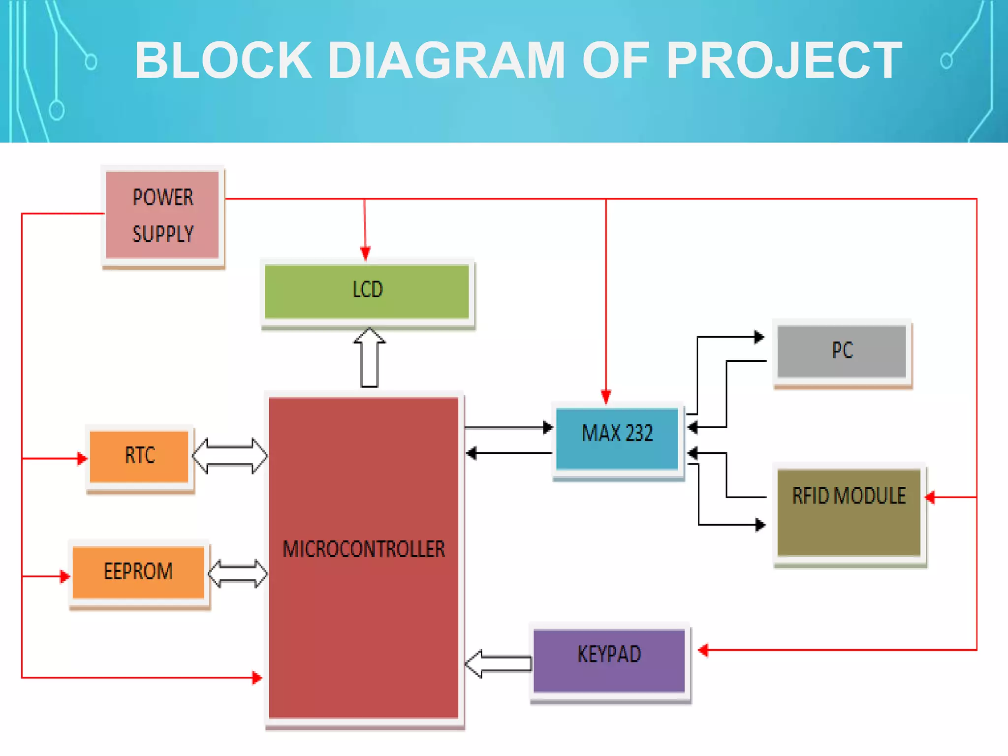 BLOCK DIAGRAM OF PROJECT
 