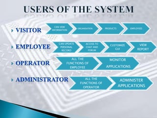 CAN VIEW
                 ORGANISATION      PRODUCTS        EMPLOYEES
INFORMATION




    CAN UPDATE         ACCESS TO
                                      CUSTOMIZE          VIEW
     PERSONAL          CHAT AND
      RECORD            FORUM
                                         GUI            REPORT


             ALL THE                  MONITOR
          FUNCTIONS OF
            EMPLOYEE               APPLICATIONS


                     ALL THE
                                               ADMINISTER
                  FUNCTIONS OF
                    OPERATOR                  APPLICATIONS
 