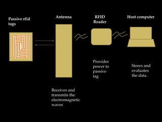 Rfid based employee tracking | PPTX | Internet of Things | Internet