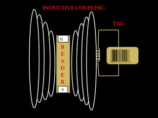 INDUCTIVE COUPLING
TAG
N

R
E
A
D
E
R
S

 