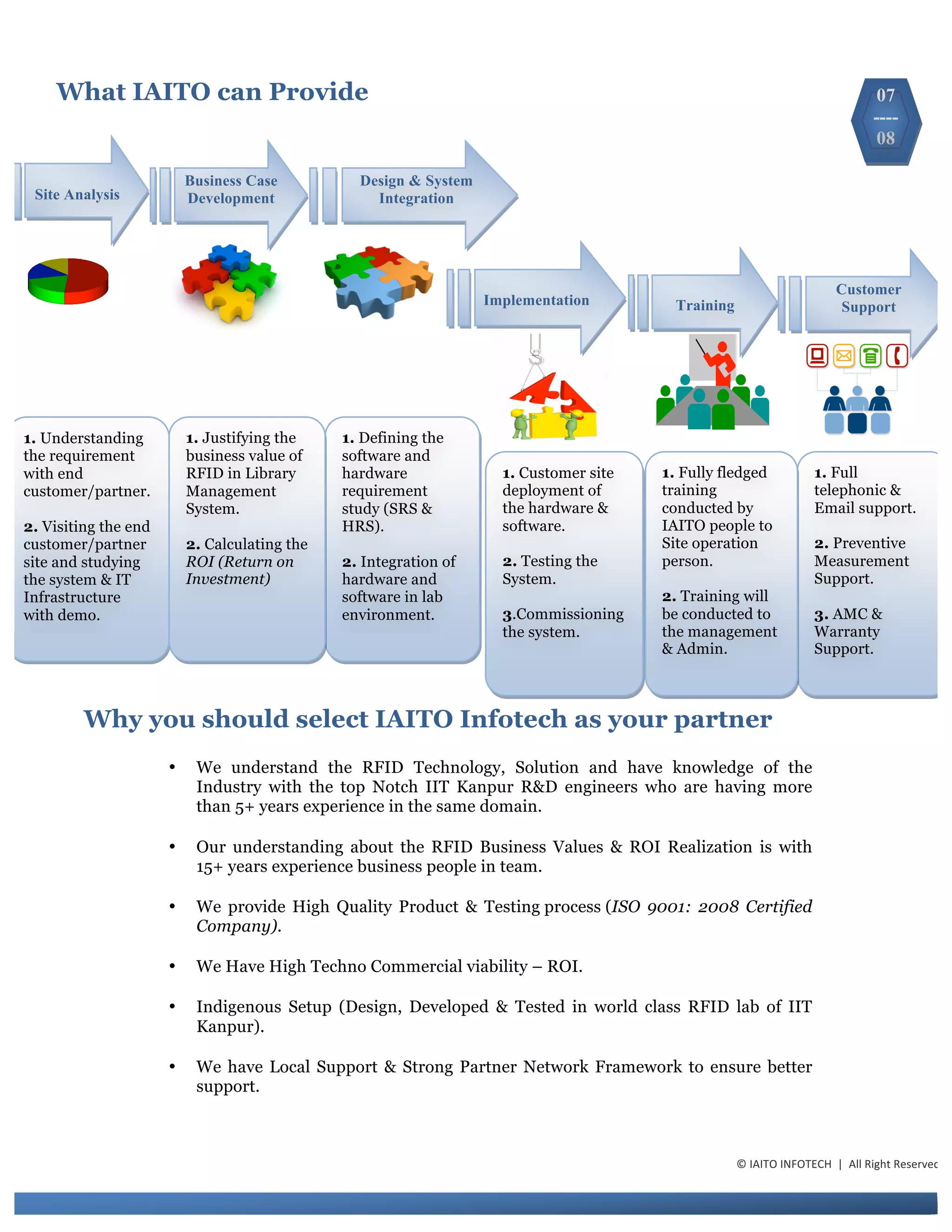 What IAITO can Provide
Why you should select IAITO Infotech as your partner
• We understand the RFID Technology, Solution and have knowledge of the
Industry with the top Notch IIT Kanpur R&D engineers who are having more
than 5+ years experience in the same domain.
• Our understanding about the RFID Business Values & ROI Realization is with
15+ years experience business people in team.
• We provide High Quality Product & Testing process (ISO 9001: 2008 Certified
Company).
• We Have High Techno Commercial viability – ROI.
• Indigenous Setup (Design, Developed & Tested in world class RFID lab of IIT
Kanpur).
• We have Local Support & Strong Partner Network Framework to ensure better
support.
Business Case
DevelopmentSite Analysis
Design & System
Integration
TrainingImplementation
Customer
Support
1. Defining the
software and
hardware
requirement
study (SRS &
HRS).
2. Integration of
hardware and
software in lab
environment.
1. Understanding
the requirement
with end
customer/partner.
2. Visiting the end
customer/partner
site and studying
the system & IT
Infrastructure
with demo.
1. Justifying the
business value of
RFID in Library
Management
System.
2. Calculating the
ROI (Return on
Investment)
1. Full
telephonic &
Email support.
2. Preventive
Measurement
Support.
3. AMC &
Warranty
Support.
1. Fully fledged
training
conducted by
IAITO people to
Site operation
person.
2. Training will
be conducted to
the management
& Admin.
1. Customer site
deployment of
the hardware &
software.
2. Testing the
System.
3.Commissioning
the system.
©	
  IAITO	
  INFOTECH	
  	
  |	
  	
  All	
  Right	
  Reserved	
  
07
----
08
 