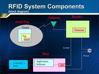 Antenna Reader Firmware Customer’s MIS Host Application Software API TCP/IP Power ~ Asset Asset/Tag RFID System Components (block diagram) Tag Insert 