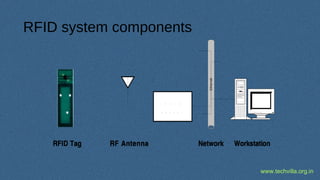 www.techvilla.org.in
RFID system components
 