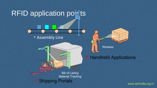 www.techvilla.org.in
RFID application points
• Assembly Line
Shipping Portals
Handheld Applications
Bill of Lading
Material Tracking
Wireless
 