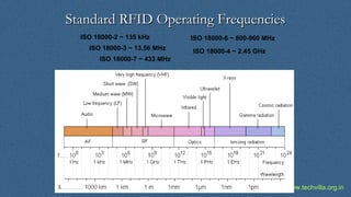 www.techvilla.org.in
ISO 18000-2 ~ 135 kHz
ISO 18000-3 ~ 13.56 MHz
ISO 18000-6 ~ 800-960 MHz
ISO 18000-4 ~ 2.45 GHz
ISO 18000-7 ~ 433 MHz
Standard RFID Operating FrequenciesStandard RFID Operating Frequencies
 