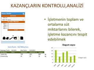 KAZANÇLARIN KONTROLU,ANALİZİ

                                                                  • İşletmenin toplam ve
                                                                    ortalama süt
                                                                    miktarlarını bilerek,
                                                                    işletme kazancını tespit
                                                                    edebilmek
                                                                             Dogum sayısı
           Sürü Özeti – Süt Miktarları                                 25

Başlangıç Tarihi: 1012011   Bitiş Tarihi:   31012011                   20
Süt Miktarı       Yavru     Laktasyon1      Laktasyon 1> Toplam
Toplam kg                   700             100          800      kg   15

Ortalama kg                 20              10           18       kg   10
                                                                                            Dogum sayısı
                                                                        5

                                                                        0
 
