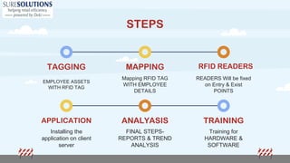 READERS Will be fixed
on Entry & Exist
POINTS
Training for
HARDWARE &
SOFTWARE
RFID READERS
TRAINING
STEPS
TAGGING
EMPLOYEE ASSETS
WITH RFID TAG
MAPPING
Mapping RFID TAG
WITH EMPLOYEE
DETAILS
APPLICATION
Installing the
application on client
server
ANALYASIS
FINAL STEPS-
REPORTS & TREND
ANALYSIS
 