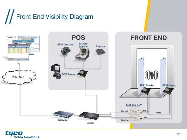 Pos Using Rfid Software Retail Rfid For Any Size Store Or Any Pos System – OITV