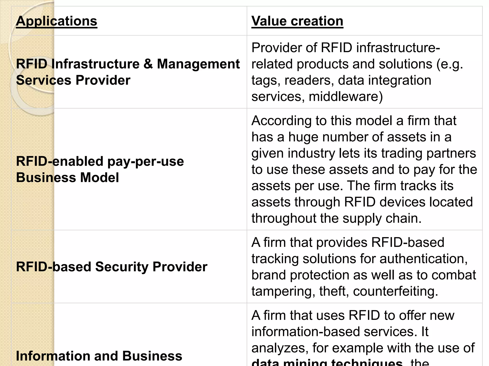 Applications Value creation
RFID Infrastructure & Management
Services Provider
Provider of RFID infrastructure-
related products and solutions (e.g.
tags, readers, data integration
services, middleware)
RFID-enabled pay-per-use
Business Model
According to this model a firm that
has a huge number of assets in a
given industry lets its trading partners
to use these assets and to pay for the
assets per use. The firm tracks its
assets through RFID devices located
throughout the supply chain.
RFID-based Security Provider
A firm that provides RFID-based
tracking solutions for authentication,
brand protection as well as to combat
tampering, theft, counterfeiting.
Information and Business
A firm that uses RFID to offer new
information-based services. It
analyzes, for example with the use of
 
