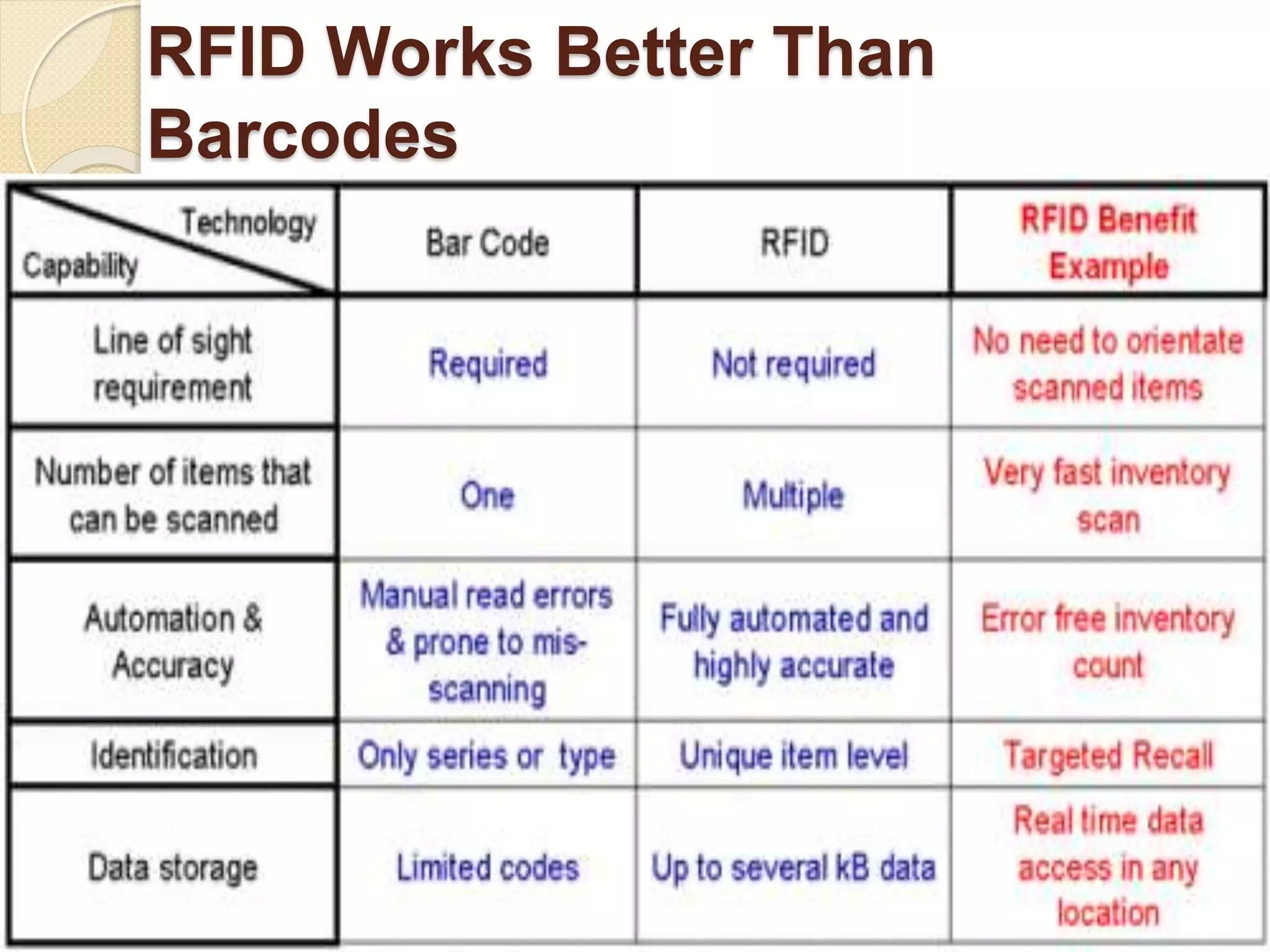 RFID Works Better Than
Barcodes
 