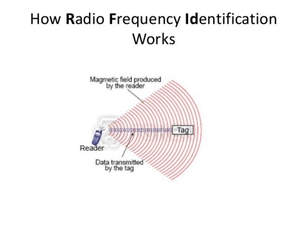 Radio Frequency Identification