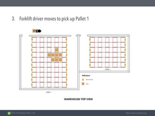 2014 © Intrasys (Pte.) Ltd. http://www.intrasys.sg
3. Forklift driver moves to pick up Pallet 1
 