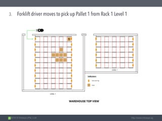 2014 © Intrasys (Pte.) Ltd. http://www.intrasys.sg
3. Forklift driver moves to pick up Pallet 1 from Rack 1 Level 1
 