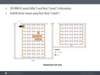 2014 © Intrasys (Pte.) Ltd. http://www.intrasys.sg
4. ISS-RMS-FL reads Pallet 1 and Rack 1 Level 1 information.
5. Forklift driver moves away from Rack 1 Level 1.
 