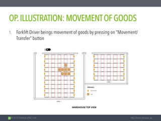 2014 © Intrasys (Pte.) Ltd. http://www.intrasys.sg
OP.ILLUSTRATION:MOVEMENTOFGOODS
1. Forklift Driver beings movement of goods by pressing on “Movement/
Transfer” button
 