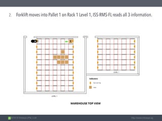 2014 © Intrasys (Pte.) Ltd. http://www.intrasys.sg
2. Forklift moves into Pallet 1 on Rack 1 Level 1, ISS-RMS-FL reads all 3 information.
 