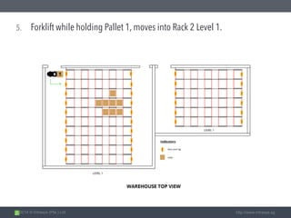 2014 © Intrasys (Pte.) Ltd. http://www.intrasys.sg
5. Forklift while holding Pallet 1, moves into Rack 2 Level 1.
 
