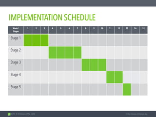 2014 © Intrasys (Pte.) Ltd. http://www.intrasys.sg
IMPLEMENTATIONSCHEDULE
Week /  
Stages
1 2 3 4 5 6 7 8 9 10 11 12 13 14 15
Stage 1
Stage 2
Stage 3
Stage 4
Stage 5
 